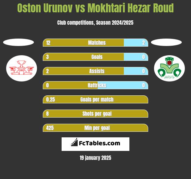 Oston Urunov vs Mokhtari Hezar Roud h2h player stats