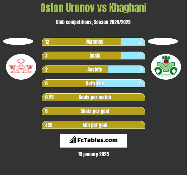 Oston Urunov vs Khaghani h2h player stats