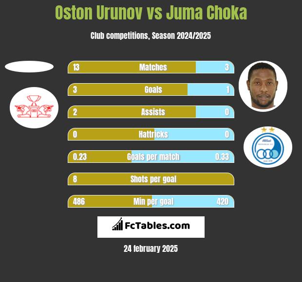 Oston Urunov vs Juma Choka h2h player stats