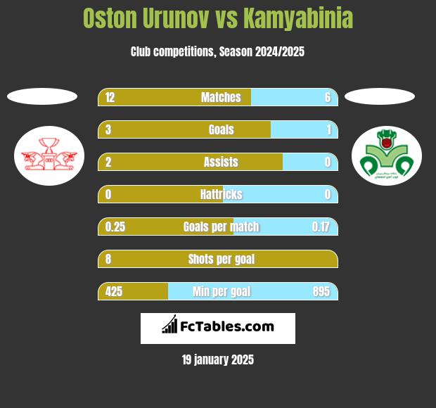 Oston Urunov vs Kamyabinia h2h player stats