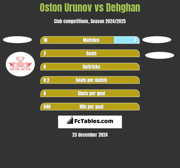 Oston Urunov vs Dehghan h2h player stats