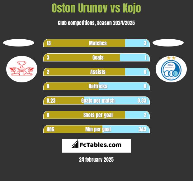 Oston Urunov vs Kojo h2h player stats