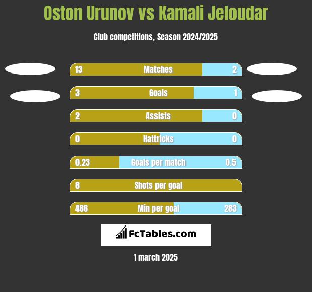 Oston Urunov vs Kamali Jeloudar h2h player stats