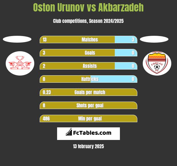 Oston Urunov vs Akbarzadeh h2h player stats