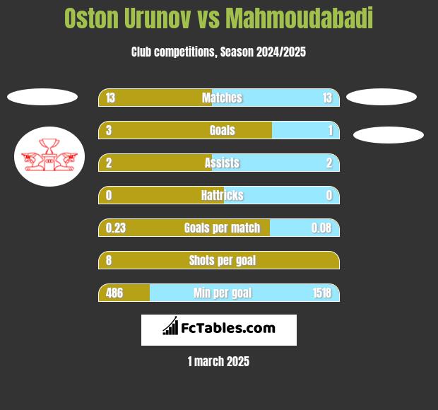 Oston Urunov vs Mahmoudabadi h2h player stats