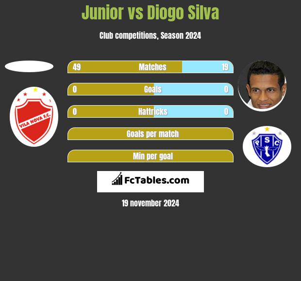 Junior vs Diogo Silva h2h player stats