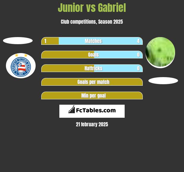 Junior vs Gabriel h2h player stats