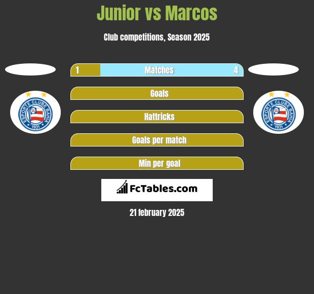 Junior vs Marcos h2h player stats