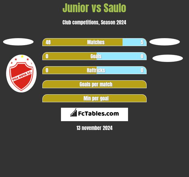 Junior vs Saulo h2h player stats