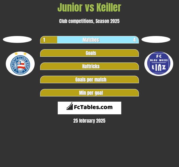 Junior vs Keiller h2h player stats