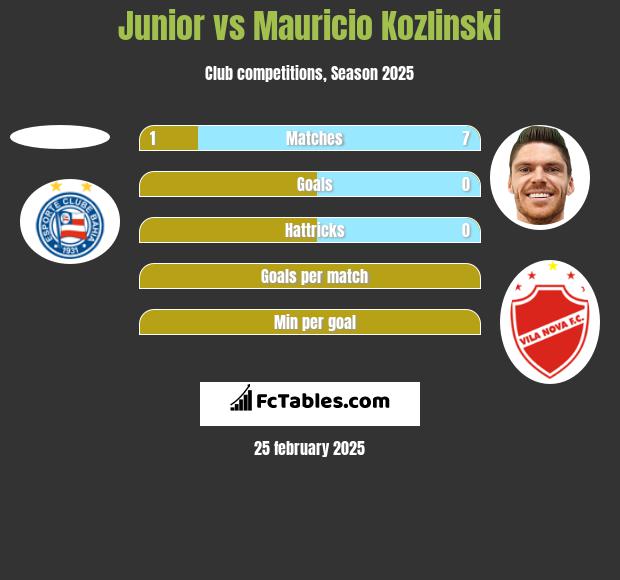 Junior vs Mauricio Kozlinski h2h player stats