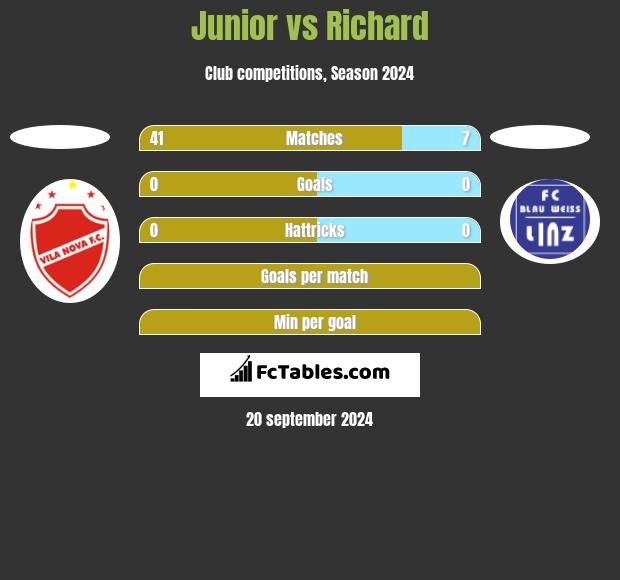 Junior vs Richard h2h player stats