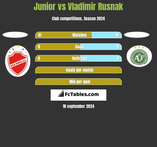 Junior vs Vladimir Rusnak h2h player stats