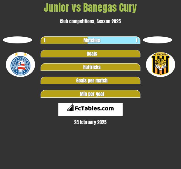 Junior vs Banegas Cury h2h player stats