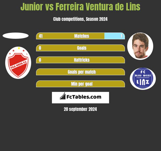 Junior vs Ferreira Ventura de Lins h2h player stats