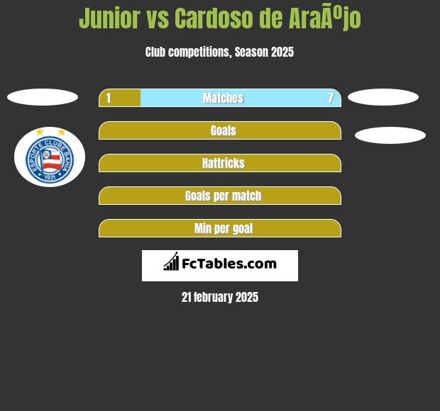 Junior vs Cardoso de AraÃºjo h2h player stats