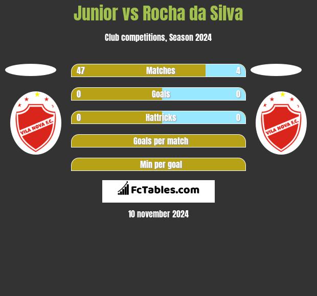 Junior vs Rocha da Silva h2h player stats