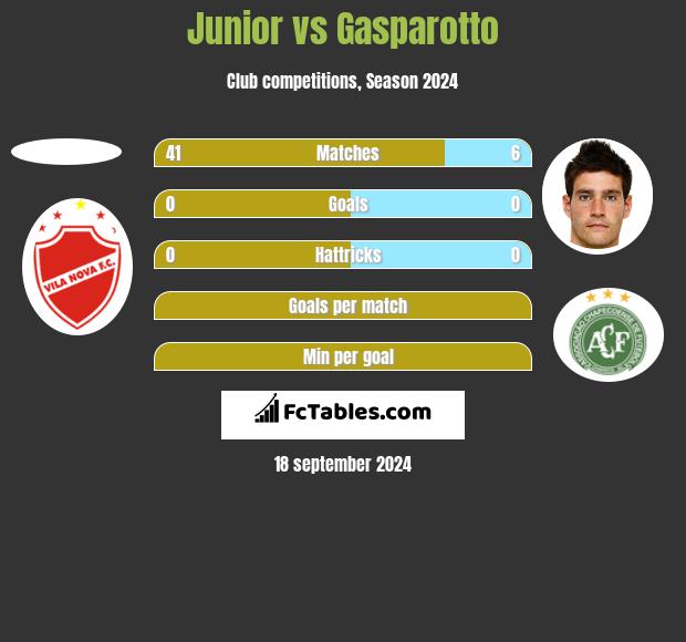 Junior vs Gasparotto h2h player stats