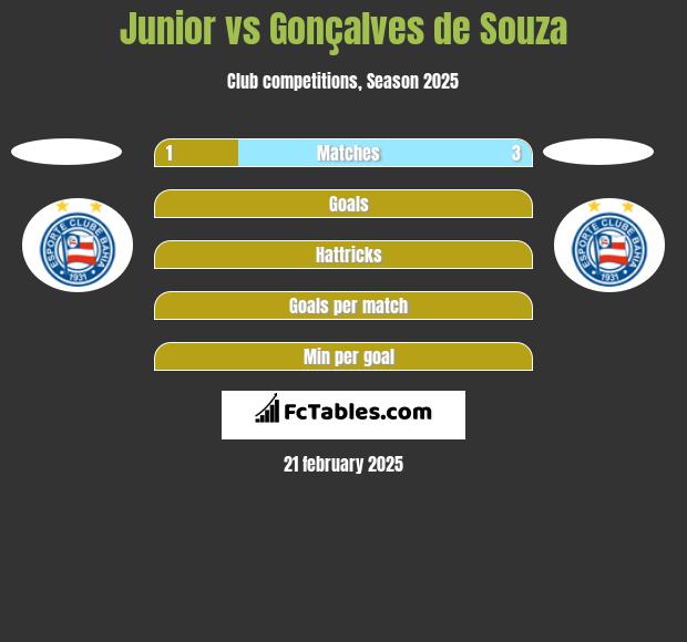 Junior vs Gonçalves de Souza h2h player stats