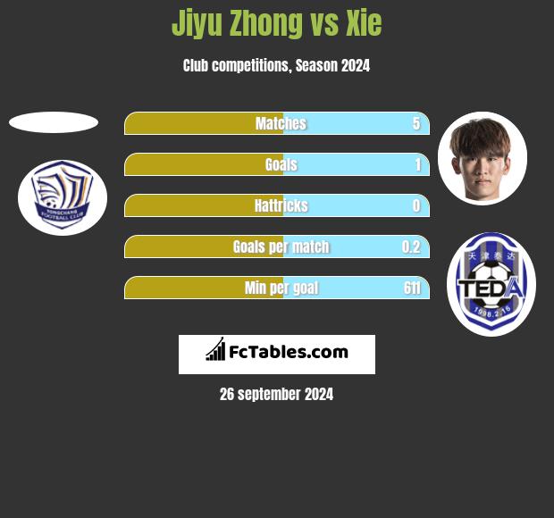 Jiyu Zhong vs Xie h2h player stats