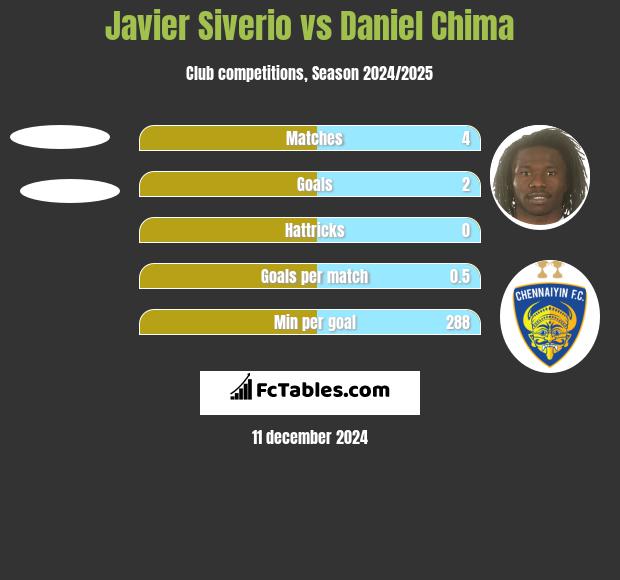 Javier Siverio vs Daniel Chima h2h player stats