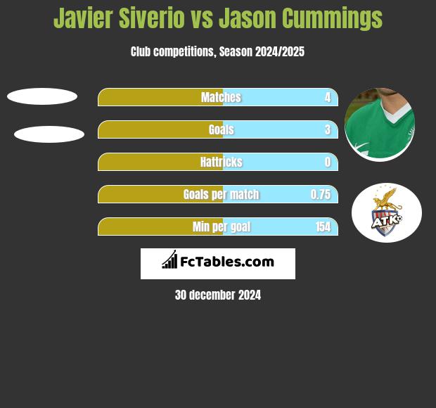 Javier Siverio vs Jason Cummings h2h player stats