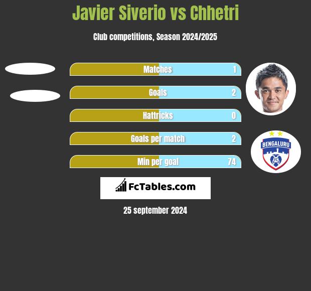 Javier Siverio vs Chhetri h2h player stats