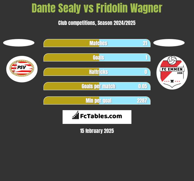 Dante Sealy vs Fridolin Wagner h2h player stats