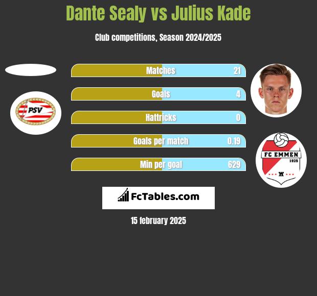 Dante Sealy vs Julius Kade h2h player stats