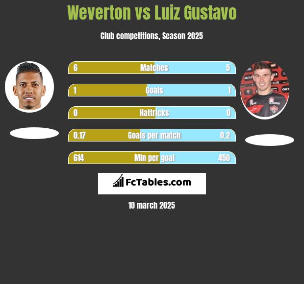 Weverton vs Luiz Gustavo h2h player stats