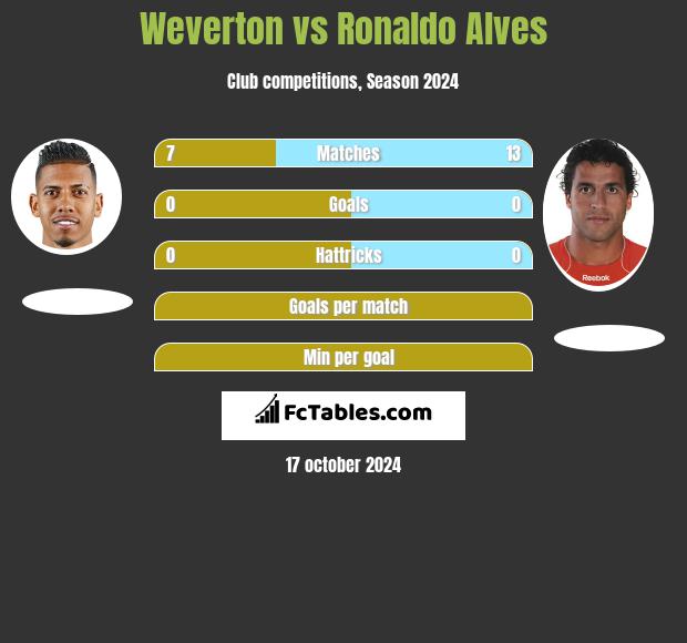 Weverton vs Ronaldo Alves h2h player stats