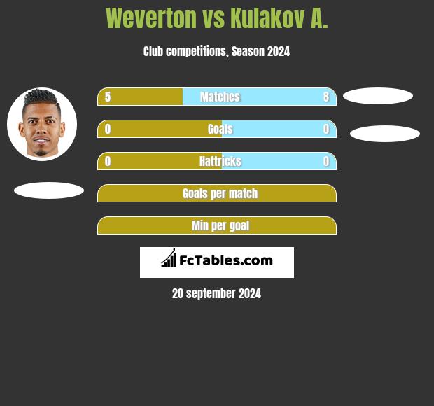 Weverton vs Kulakov A. h2h player stats