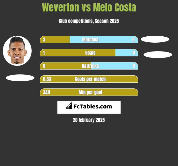 Weverton vs Melo Costa h2h player stats