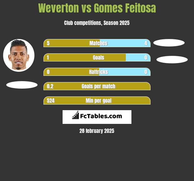 Weverton vs Gomes Feitosa h2h player stats