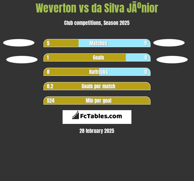 Weverton vs da Silva JÃºnior h2h player stats