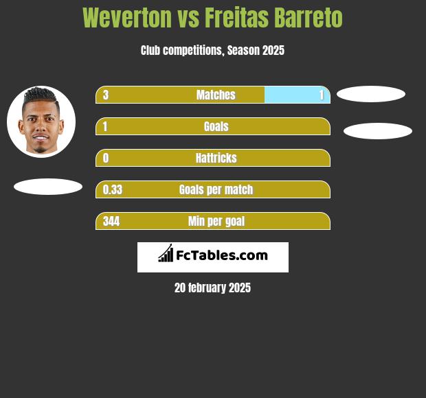 Weverton vs Freitas Barreto h2h player stats