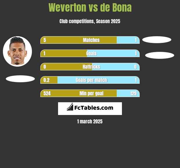 Weverton vs de Bona h2h player stats