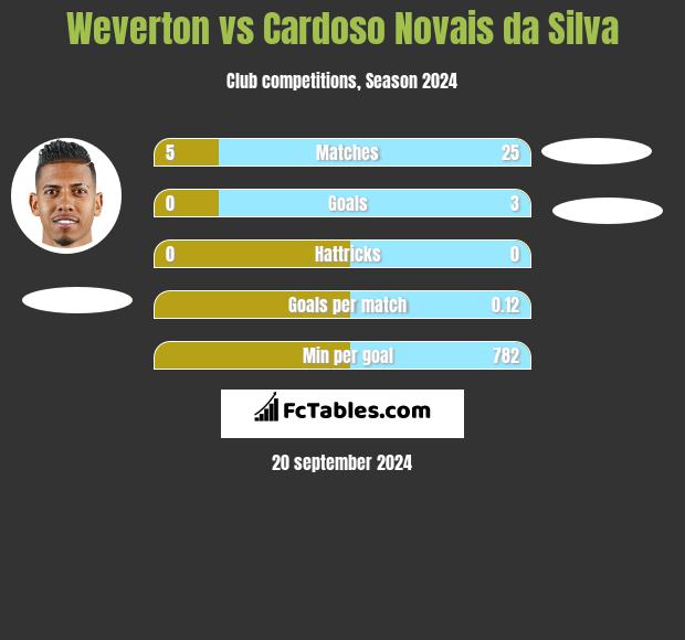 Weverton vs Cardoso Novais da Silva h2h player stats