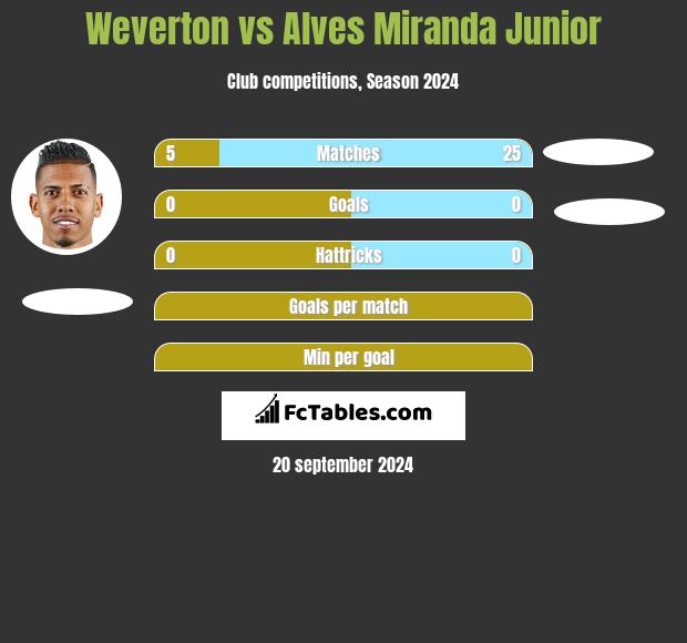 Weverton vs Alves Miranda Junior h2h player stats