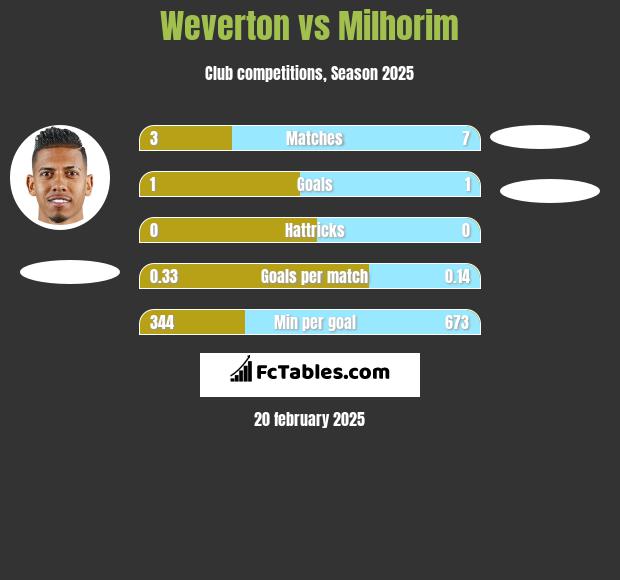 Weverton vs Milhorim h2h player stats