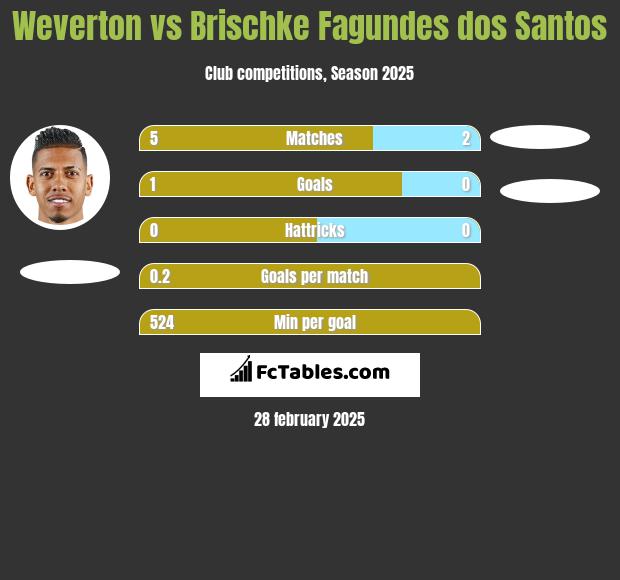 Weverton vs Brischke Fagundes dos Santos h2h player stats