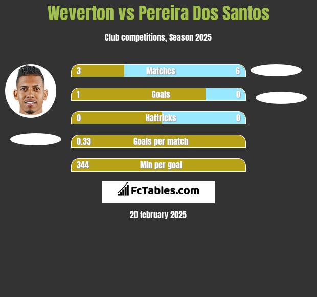 Weverton vs Pereira Dos Santos h2h player stats