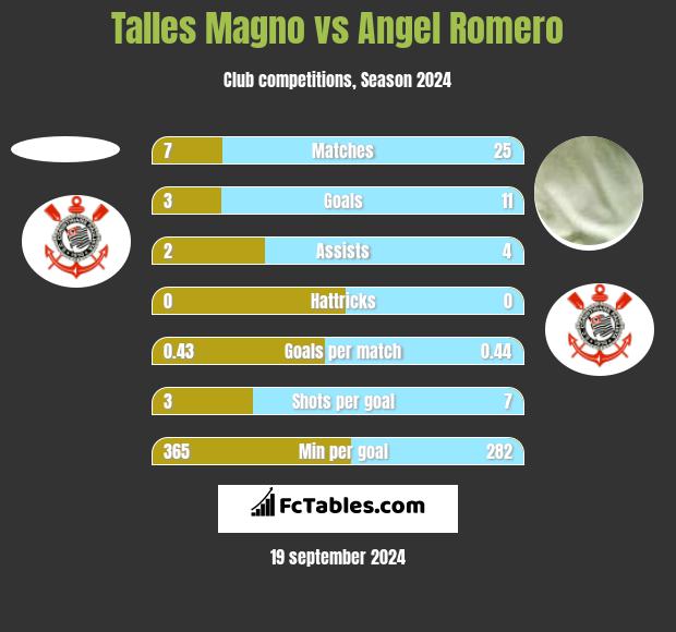 Talles Magno vs Angel Romero h2h player stats