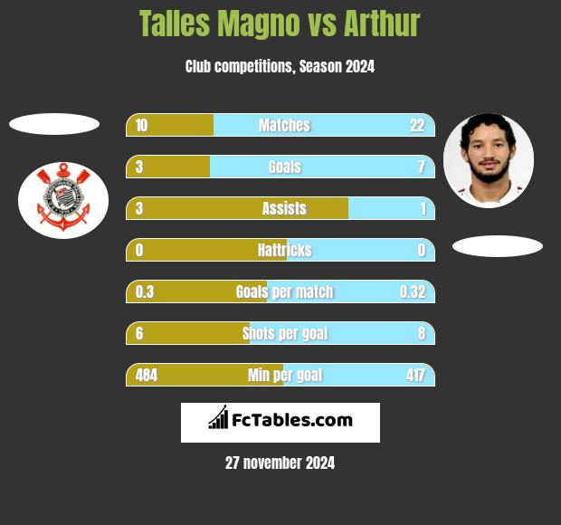 Talles Magno vs Arthur h2h player stats