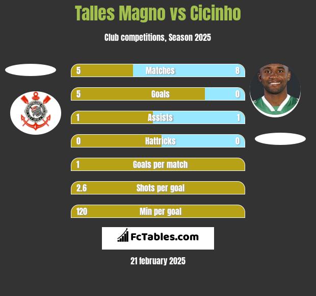 Talles Magno vs Cicinho h2h player stats