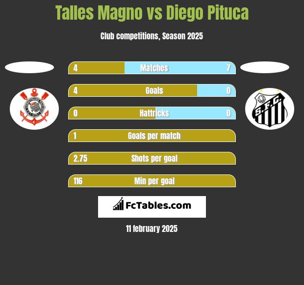 Talles Magno vs Diego Pituca h2h player stats