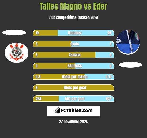 Talles Magno vs Eder h2h player stats