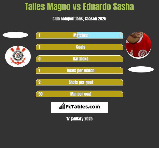 Talles Magno vs Eduardo Sasha h2h player stats