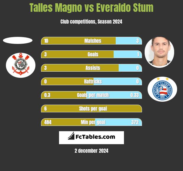 Talles Magno vs Everaldo Stum h2h player stats