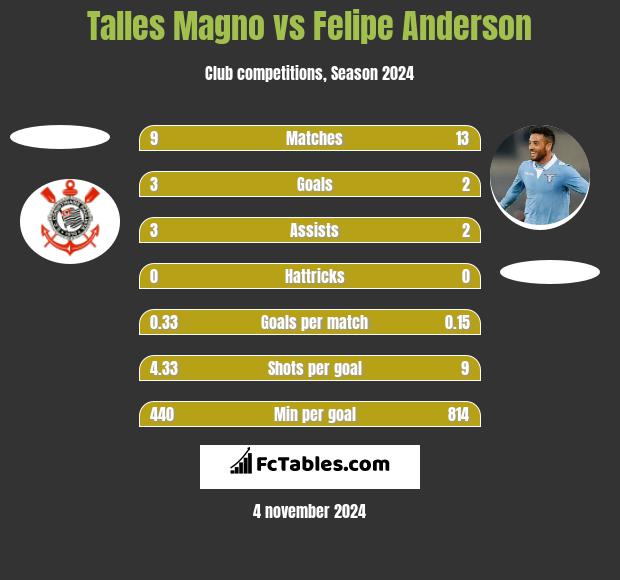 Talles Magno vs Felipe Anderson h2h player stats